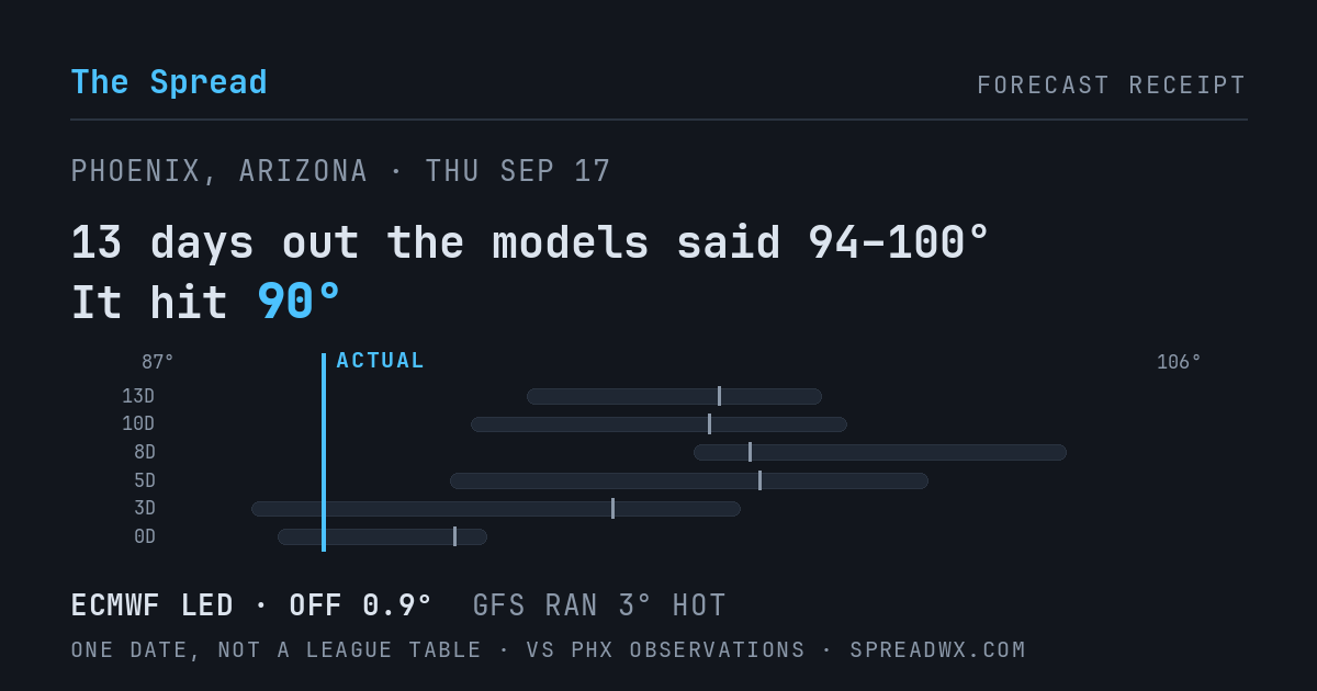 13 days out the models said 34–38; it hit 32. ECMWF led (off 0.5°C); GFS ran 2°C hot.