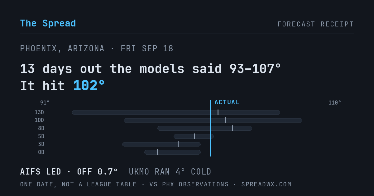 13 days out the models said 93–107; it hit 102. AIFS led (off 0.7°F); UKMO ran 4°F cold.