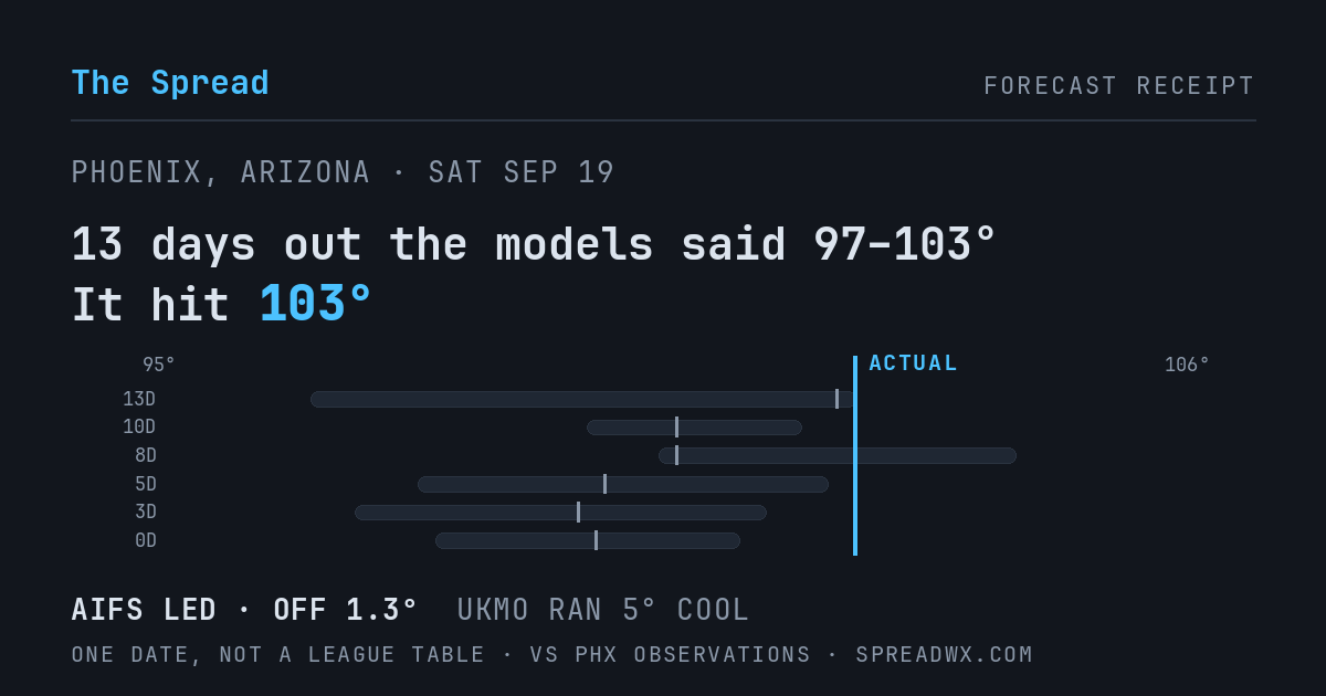 13 days out the models said 97–103; it hit 103. AIFS led (off 1.3°F); UKMO ran 5°F cool.