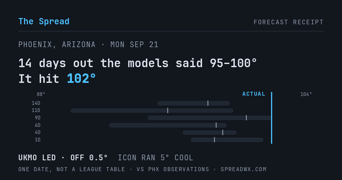 14 days out the models said 95–100; it hit 102. UKMO led (off 0.5°F); ICON ran 5°F cool.