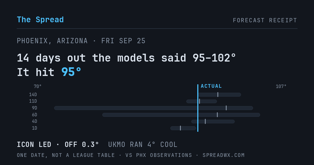 14 days out the models said 95–102; it hit 95. ICON led (off 0.3°F); UKMO ran 4°F cool.