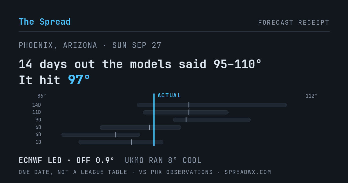 14 days out the models said 95–110; it hit 97. ECMWF led (off 0.9°F); UKMO ran 8°F cool.