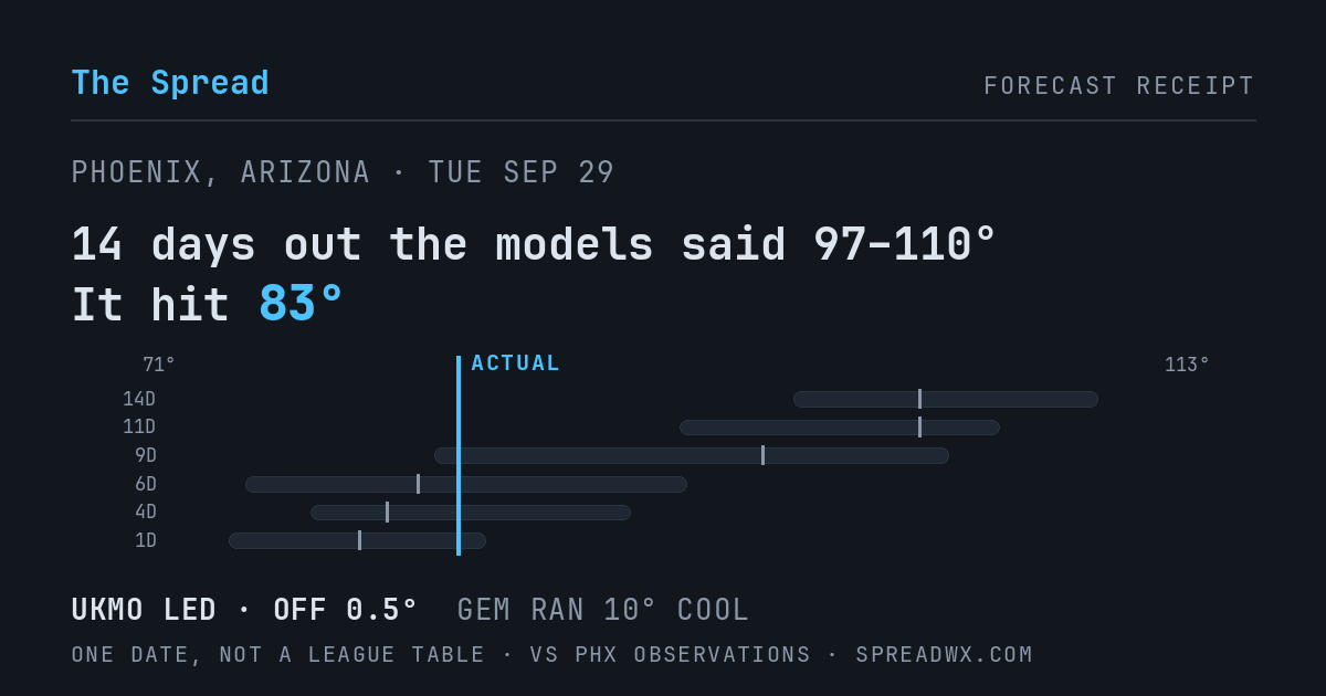 14 days out the models said 97–110; it hit 83. UKMO led (off 0.5°F); GEM ran 10°F cool.