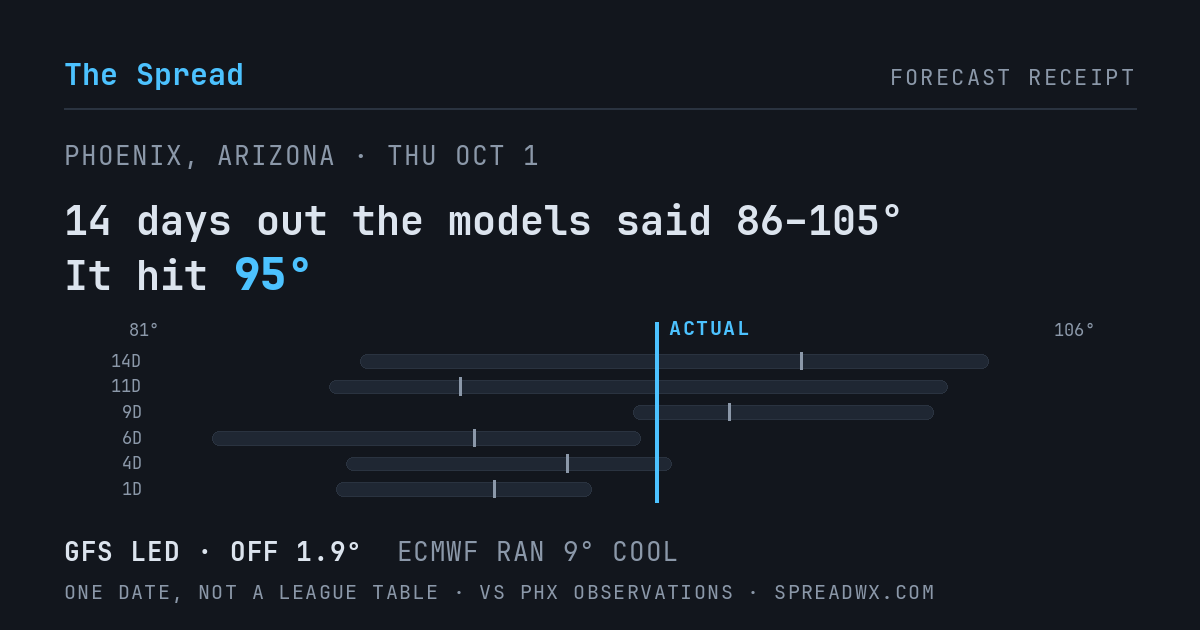 14 days out the models said 86–105; it hit 95. GFS led (off 1.9°F); ECMWF ran 9°F cool.