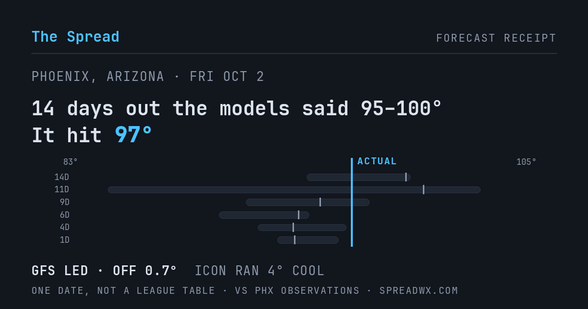 14 days out the models said 95–100; it hit 97. GFS led (off 0.7°F); ICON ran 4°F cool.