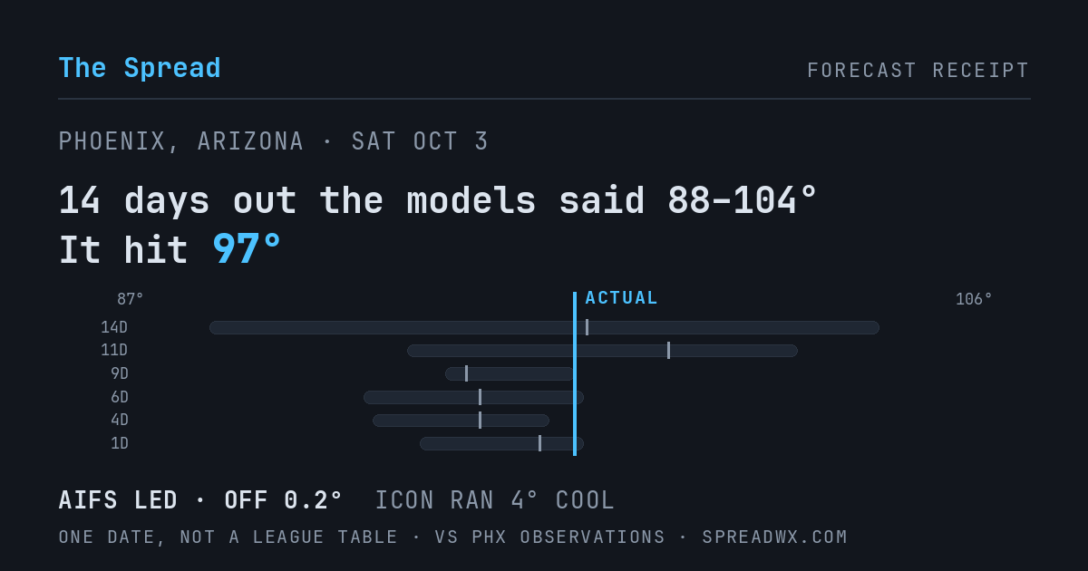 14 days out the models said 88–104; it hit 97. AIFS led (off 0.2°F); ICON ran 4°F cool.