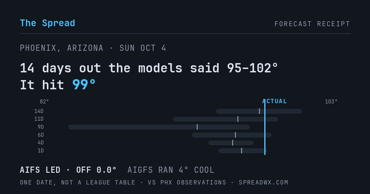 14 days out the models said 95–102; it hit 99. AIFS led (off 0.0°F); AIGFS ran 4°F cool.