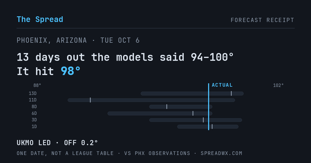 13 days out the models said 94–100; it hit 98. UKMO led (off 0.2°F).