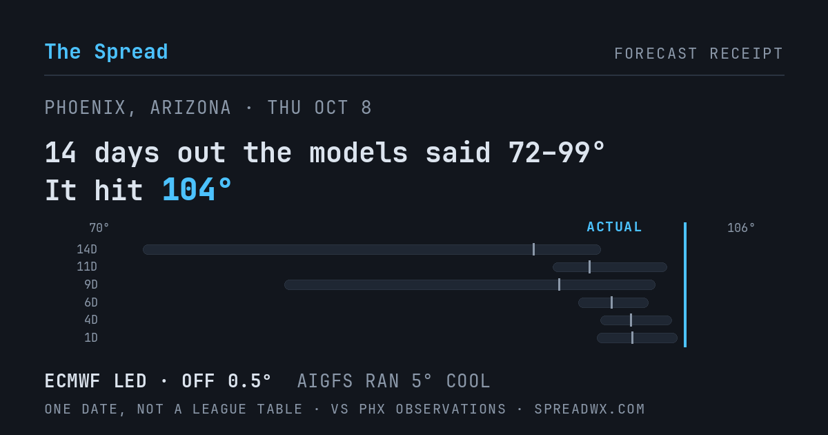 14 days out the models said 72–99; it hit 104. ECMWF led (off 0.5°F); AIGFS ran 5°F cool.