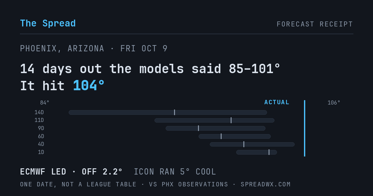 14 days out the models said 85–101; it hit 104. ECMWF led (off 2.2°F); ICON ran 5°F cool.