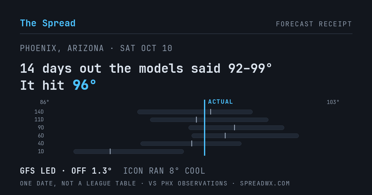 14 days out the models said 92–99; it hit 96. GFS led (off 1.3°F); ICON ran 8°F cool.