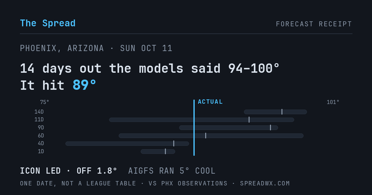 14 days out the models said 94–100; it hit 89. ICON led (off 1.8°F); AIGFS ran 5°F cool.