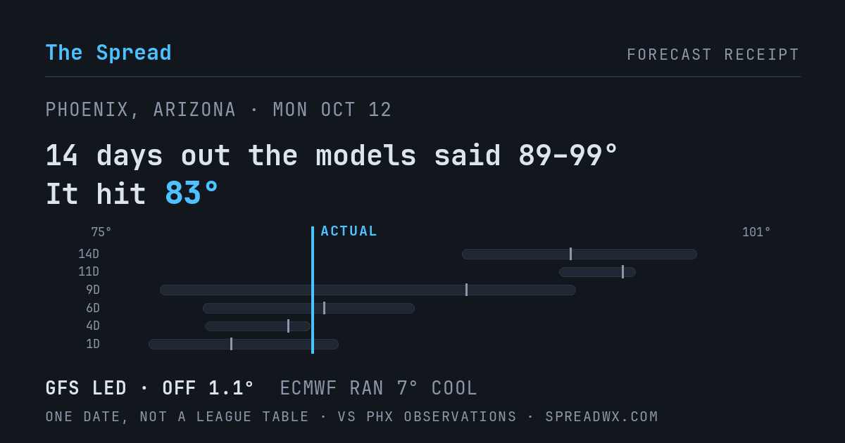 14 days out the models said 89–99; it hit 83. GFS led (off 1.1°F); ECMWF ran 7°F cool.