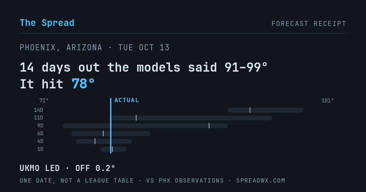 14 days out the models said 91–99; it hit 78. UKMO led (off 0.2°F).