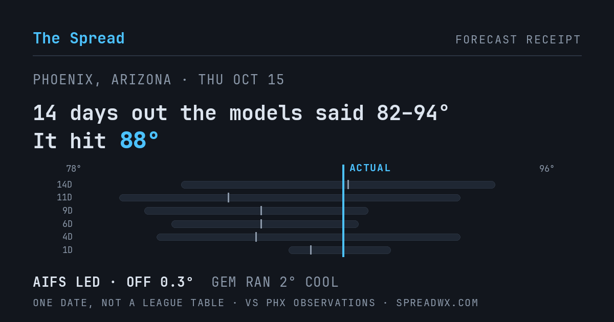 14 days out the models said 82–94; it hit 88. AIFS led (off 0.3°F); GEM ran 2°F cool.