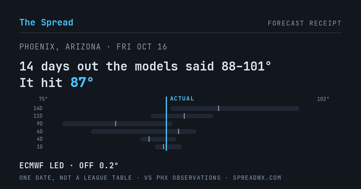 14 days out the models said 88–101; it hit 87. ECMWF led (off 0.2°F).