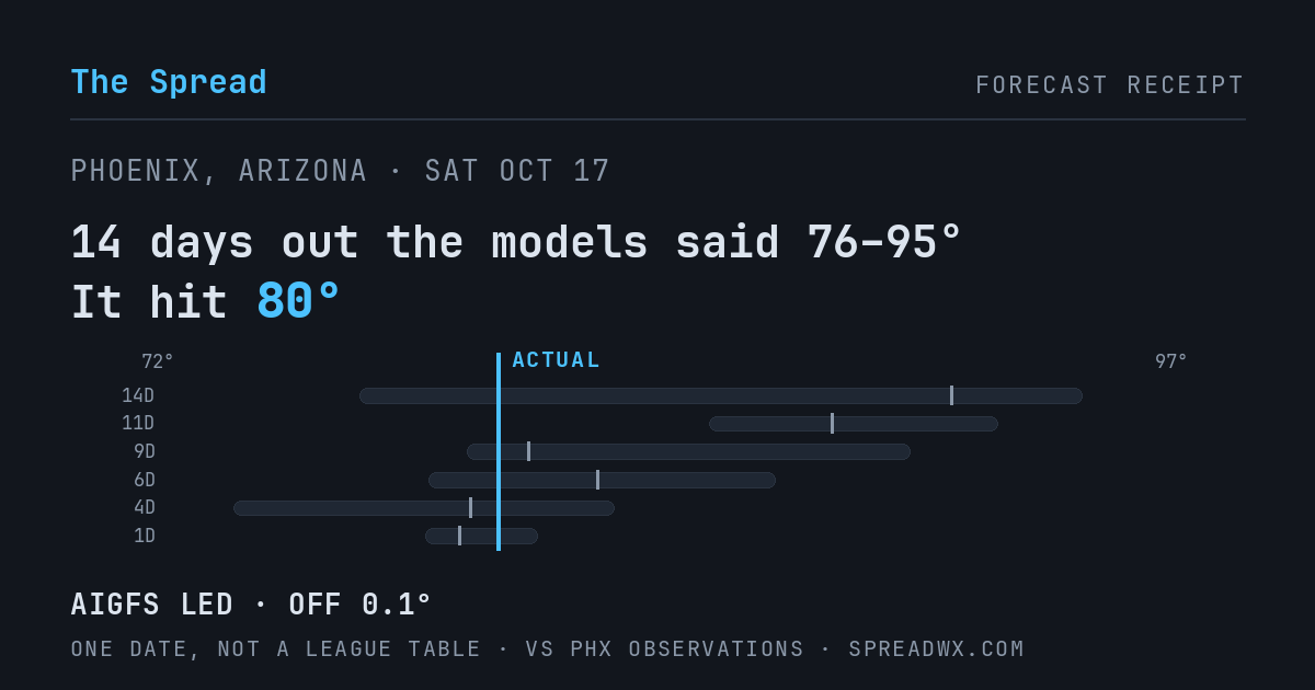 14 days out the models said 76–95; it hit 80. AIGFS led (off 0.1°F).
