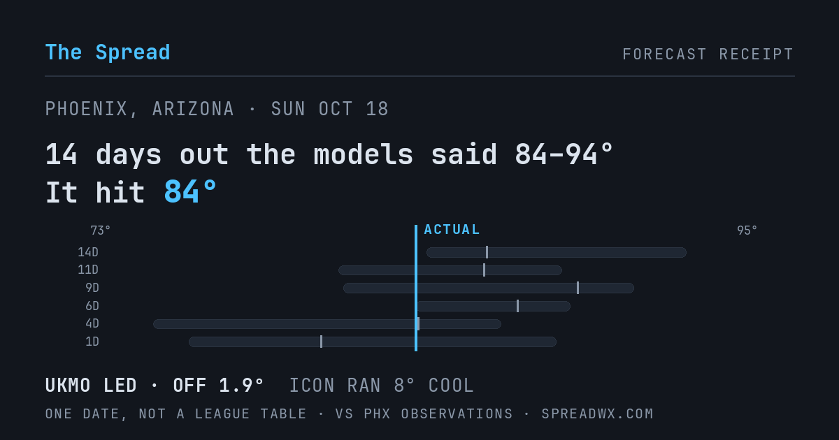 14 days out the models said 84–94; it hit 84. UKMO led (off 1.9°F); ICON ran 8°F cool.