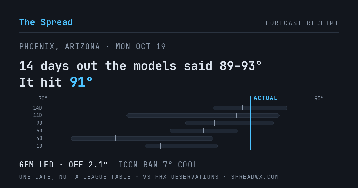 14 days out the models said 89–93; it hit 91. GEM led (off 2.1°F); ICON ran 7°F cool.