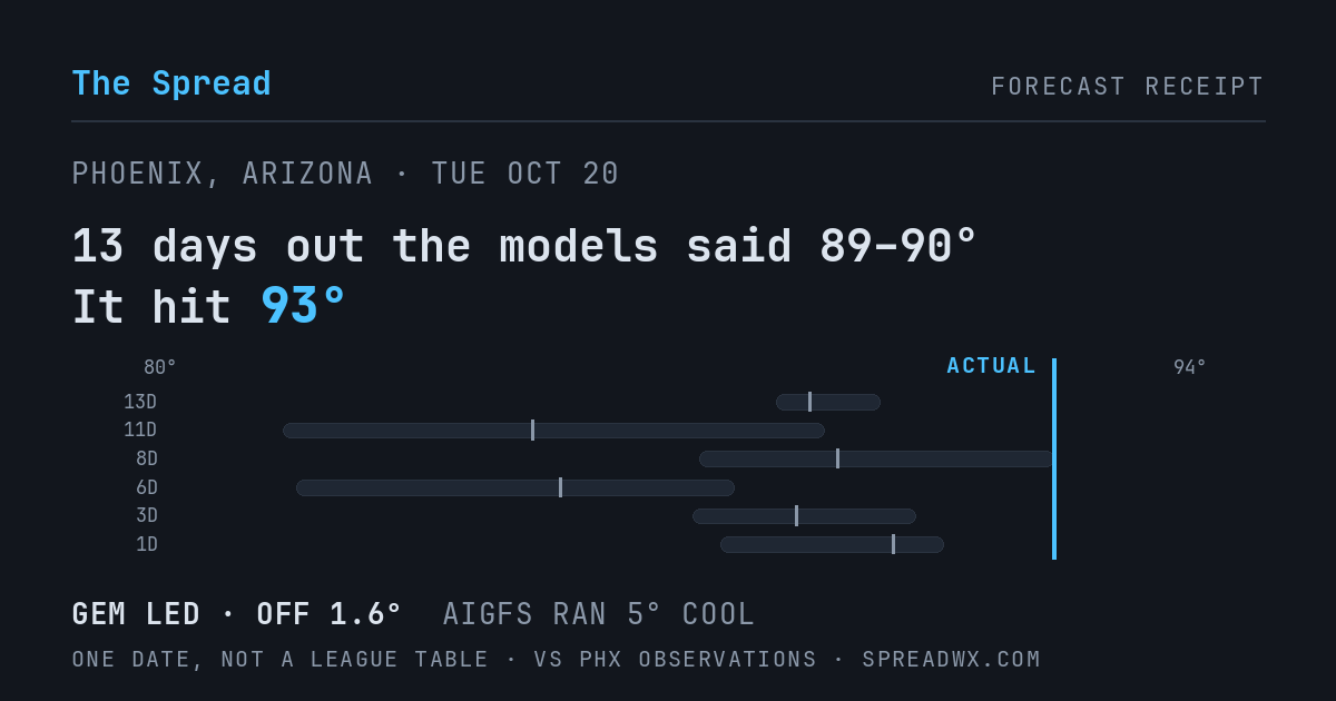 13 days out the models said 89–90; it hit 93. GEM led (off 1.6°F); AIGFS ran 5°F cool.