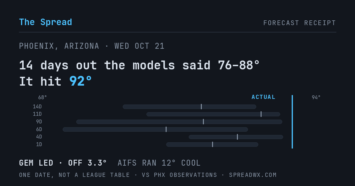 14 days out the models said 76–88; it hit 92. GEM led (off 3.3°F); AIFS ran 12°F cool.