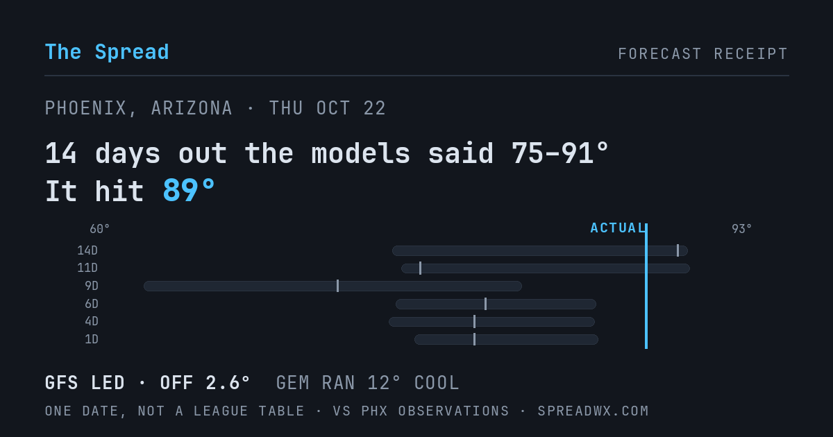 14 days out the models said 75–91; it hit 89. GFS led (off 2.6°F); GEM ran 12°F cool.