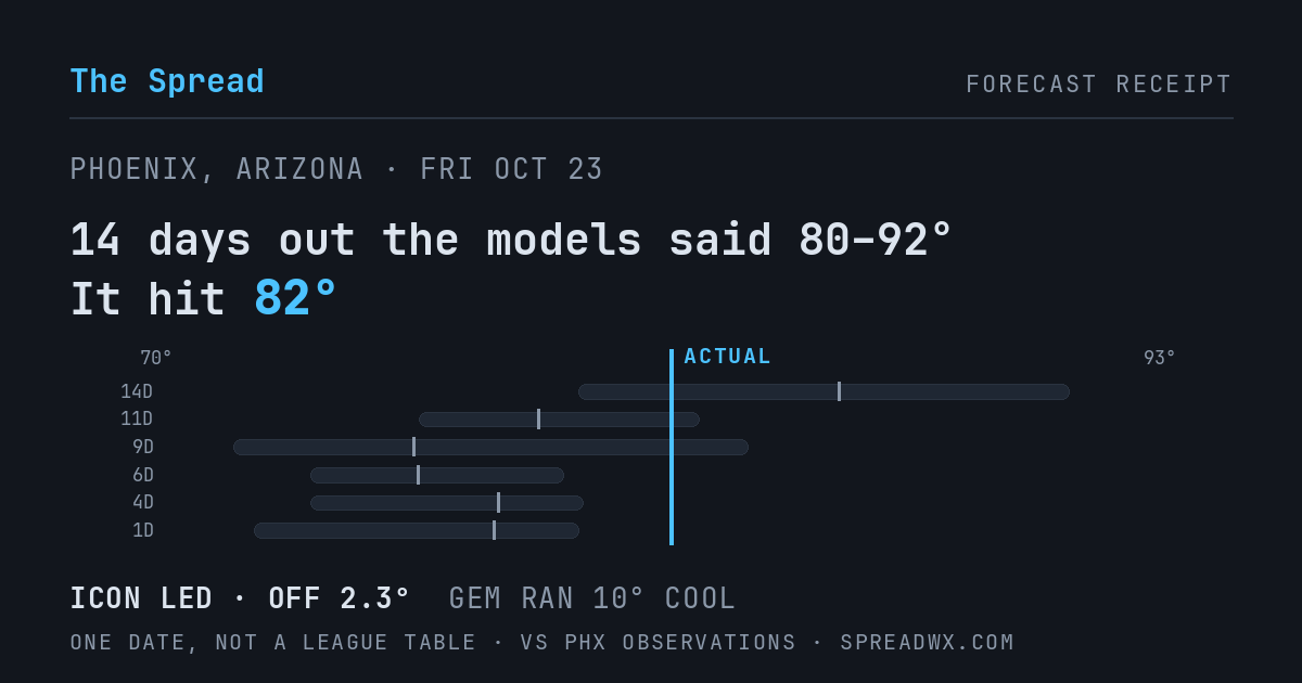 14 days out the models said 80–92; it hit 82. ICON led (off 2.3°F); GEM ran 10°F cool.