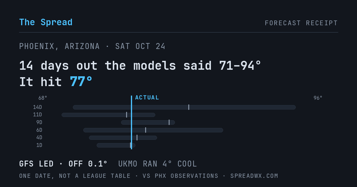 14 days out the models said 71–94; it hit 77. GFS led (off 0.1°F); UKMO ran 4°F cool.
