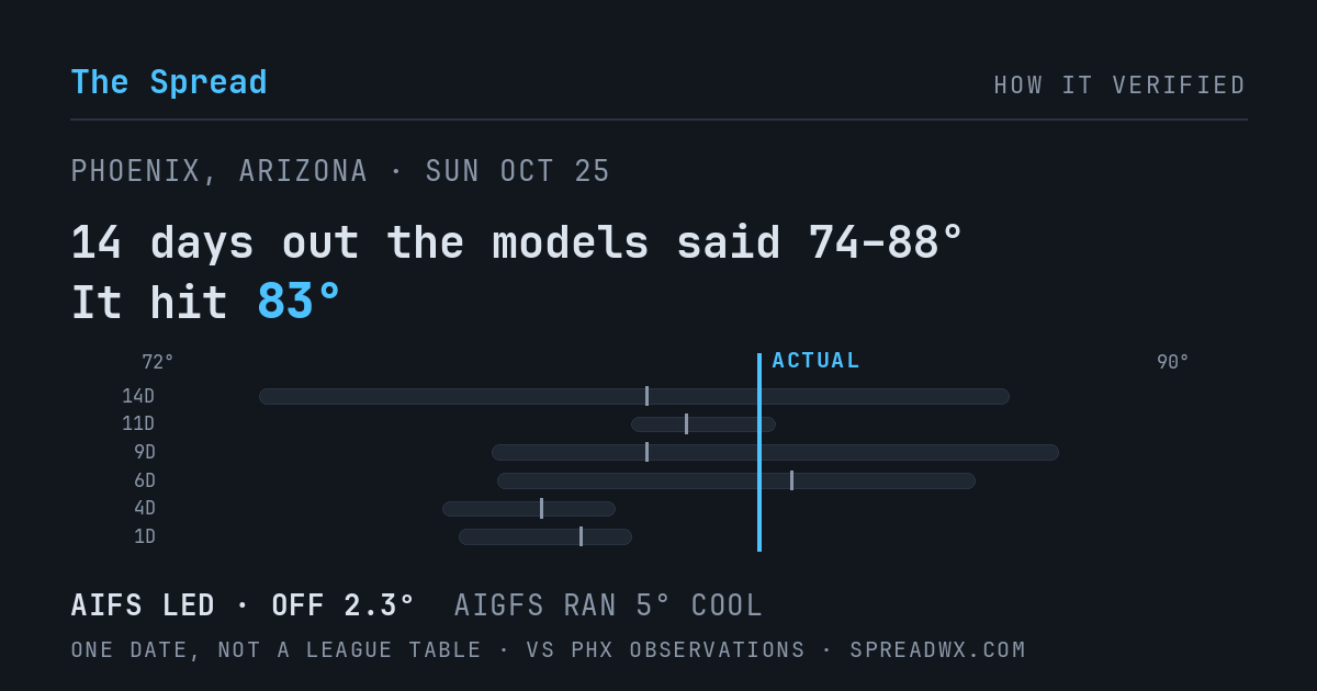 14 days out the models said 74–88; it hit 83. AIFS led (off 2.3°F); AIGFS ran 5°F cool.