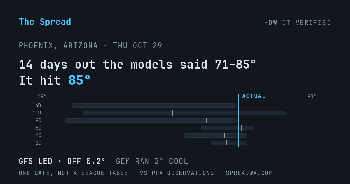 14 days out the models said 71–85; it hit 85. GFS led (off 0.2°F); GEM ran 2°F cool.
