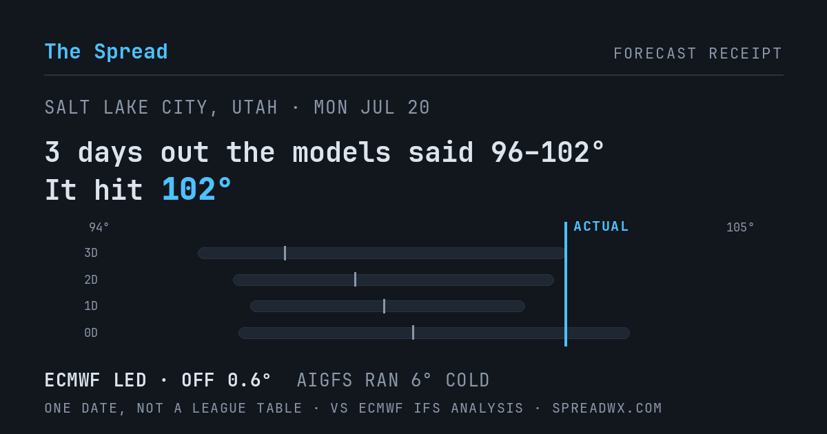 3 days out the models said 96–102; it hit 102. ECMWF led (off 0.6°F); AIGFS ran 6°F cold.