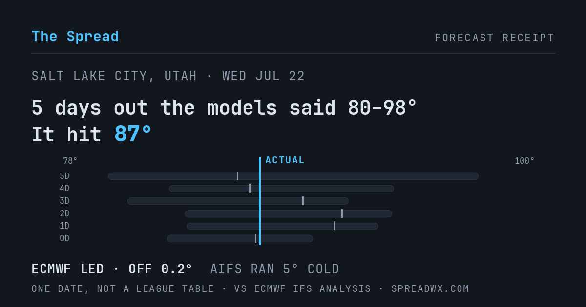 5 days out the models said 80–98; it hit 87. ECMWF led (off 0.2°F); AIFS ran 5°F cold.