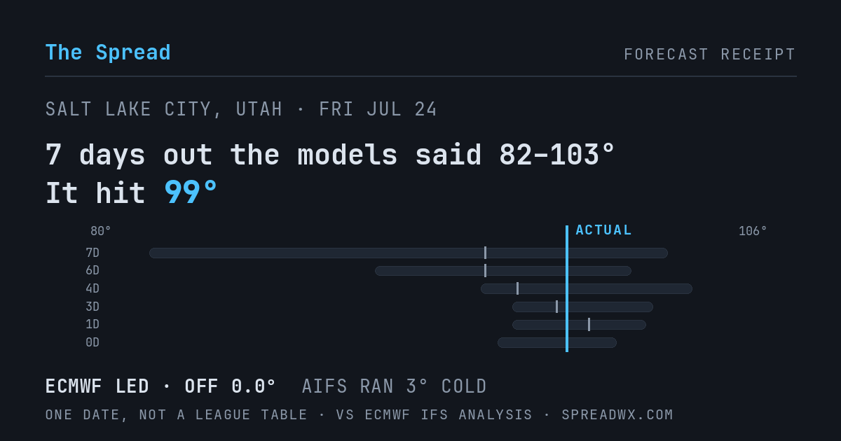 7 days out the models said 82–103; it hit 99. ECMWF led (off 0.0°F); AIFS ran 3°F cold.