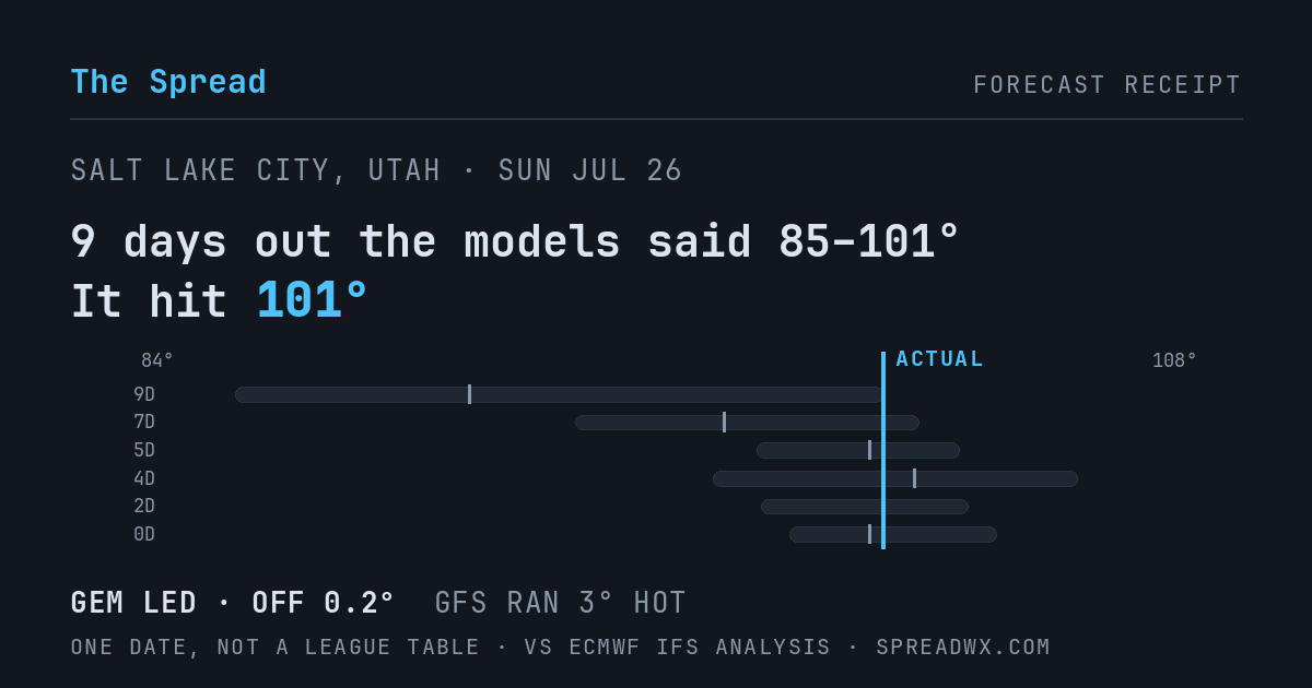 9 days out the models said 85–101; it hit 101. GEM led (off 0.2°F); GFS ran 3°F hot.