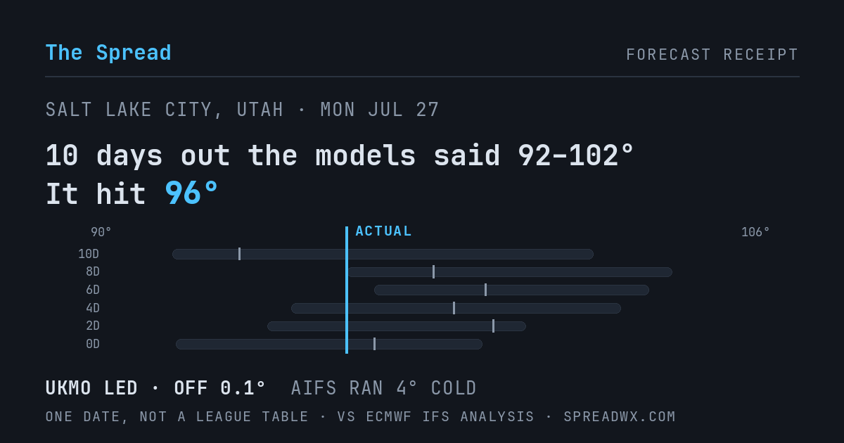 10 days out the models said 92–102; it hit 96. UKMO led (off 0.1°F); AIFS ran 4°F cold.