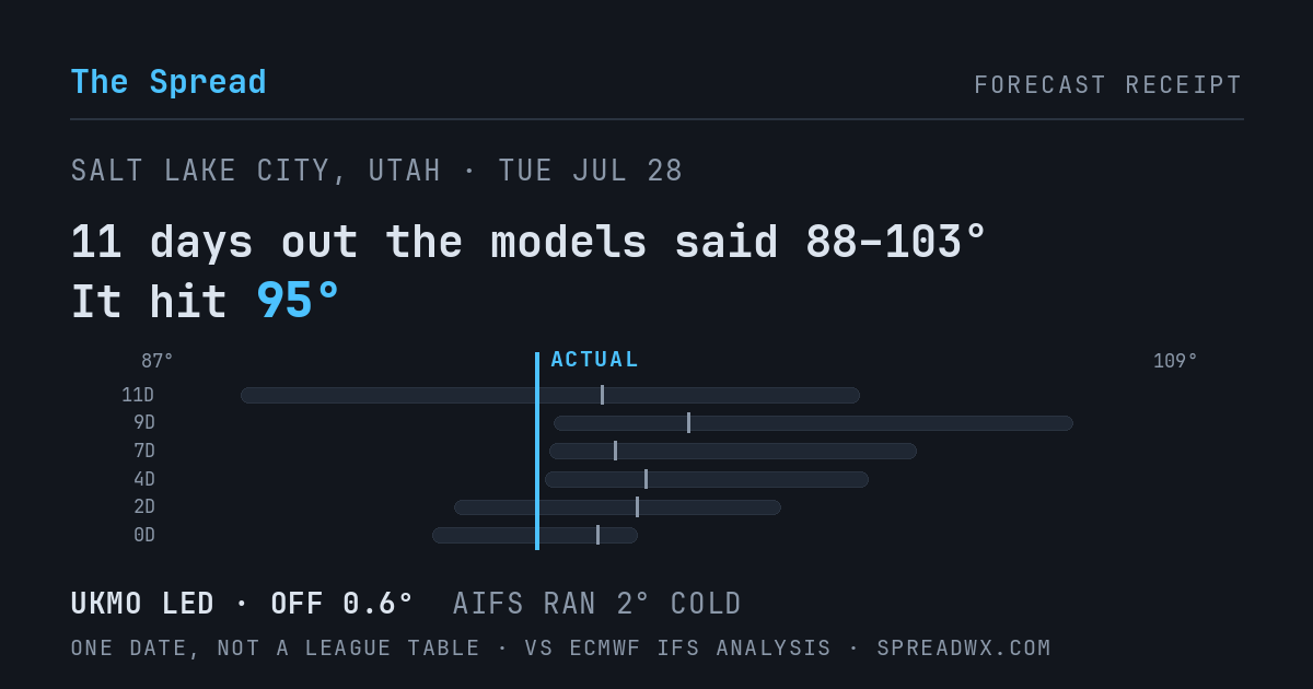 11 days out the models said 88–103; it hit 95. UKMO led (off 0.6°F); AIFS ran 2°F cold.