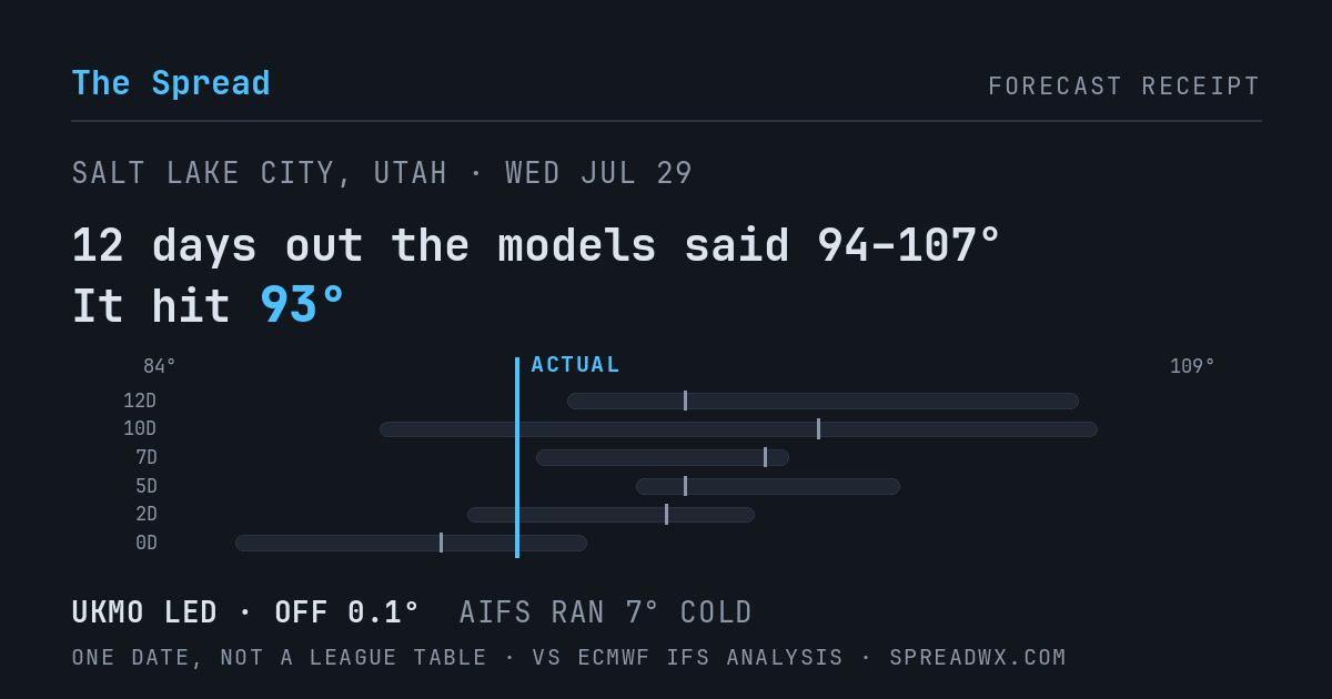 12 days out the models said 94–107; it hit 93. UKMO led (off 0.1°F); AIFS ran 7°F cold.