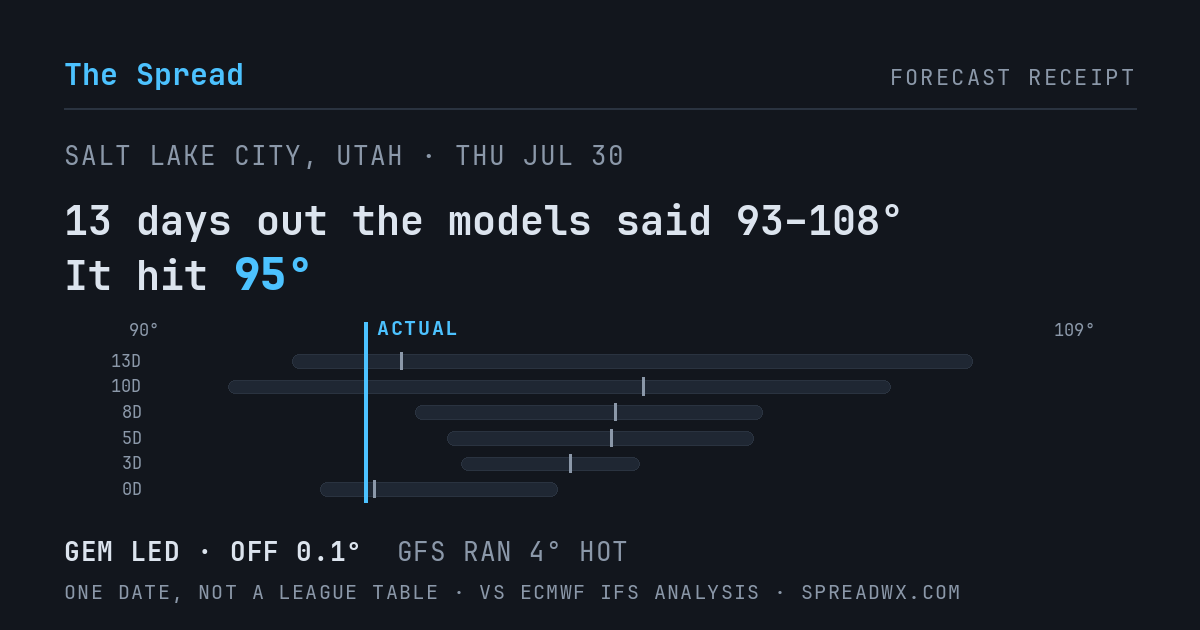 13 days out the models said 93–108; it hit 95. GEM led (off 0.1°F); GFS ran 4°F hot.