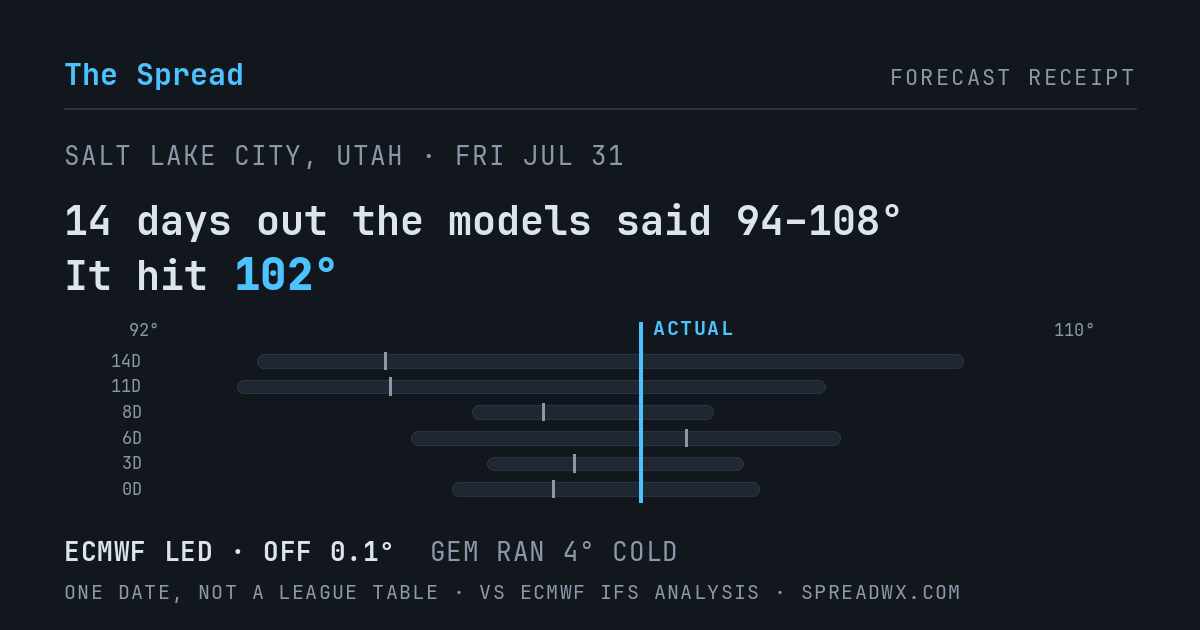 14 days out the models said 94–108; it hit 102. ECMWF led (off 0.1°F); GEM ran 4°F cold.