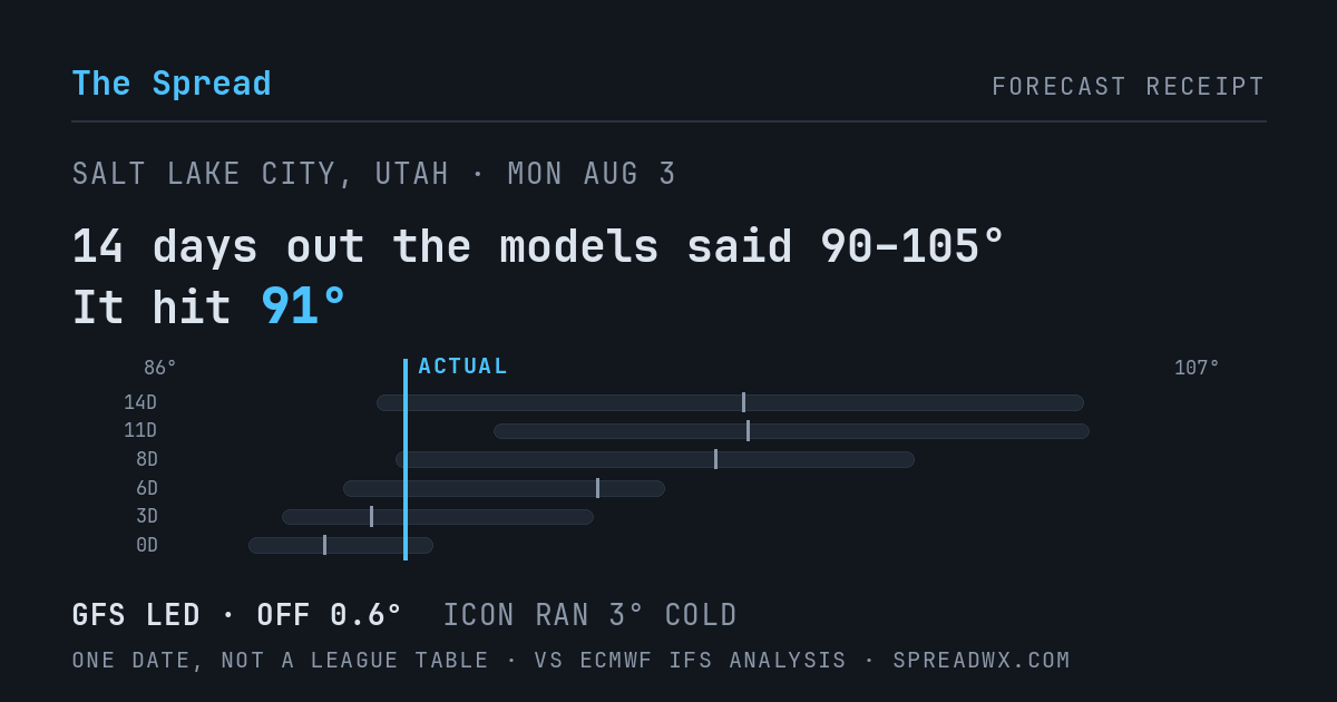14 days out the models said 90–105; it hit 91. GFS led (off 0.6°F); ICON ran 3°F cold.