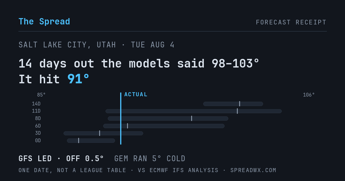 14 days out the models said 98–103; it hit 91. GFS led (off 0.5°F); GEM ran 5°F cold.
