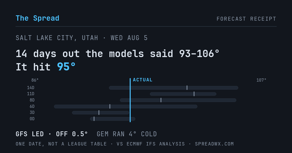 14 days out the models said 93–106; it hit 95. GFS led (off 0.5°F); GEM ran 4°F cold.
