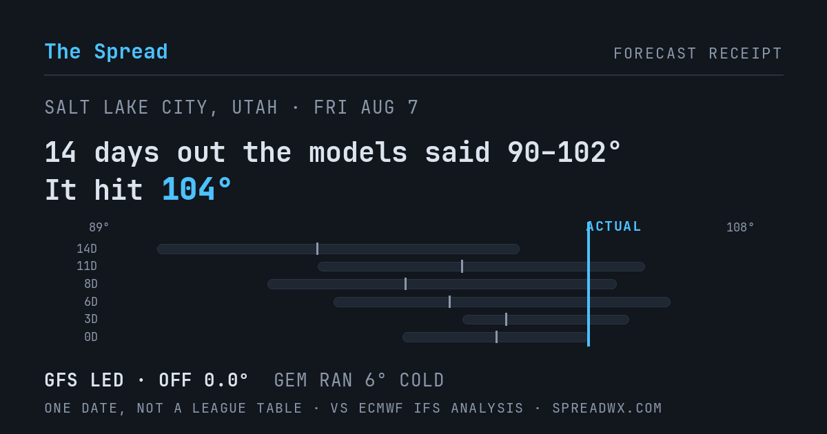 14 days out the models said 90–102; it hit 104. GFS led (off 0.0°F); GEM ran 6°F cold.