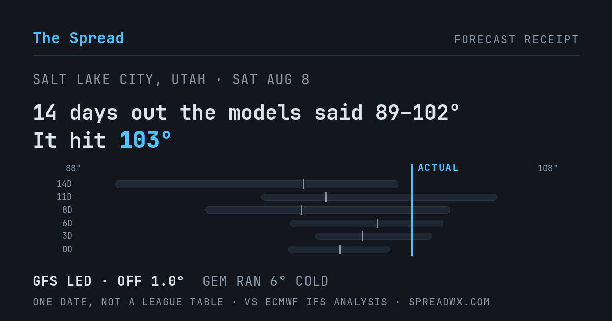 14 days out the models said 89–102; it hit 103. GFS led (off 1.0°F); GEM ran 6°F cold.