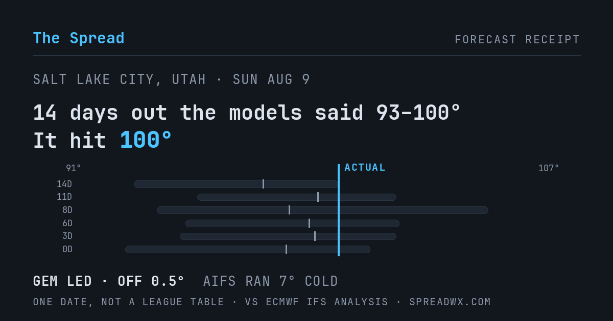 14 days out the models said 93–100; it hit 100. GEM led (off 0.5°F); AIFS ran 7°F cold.