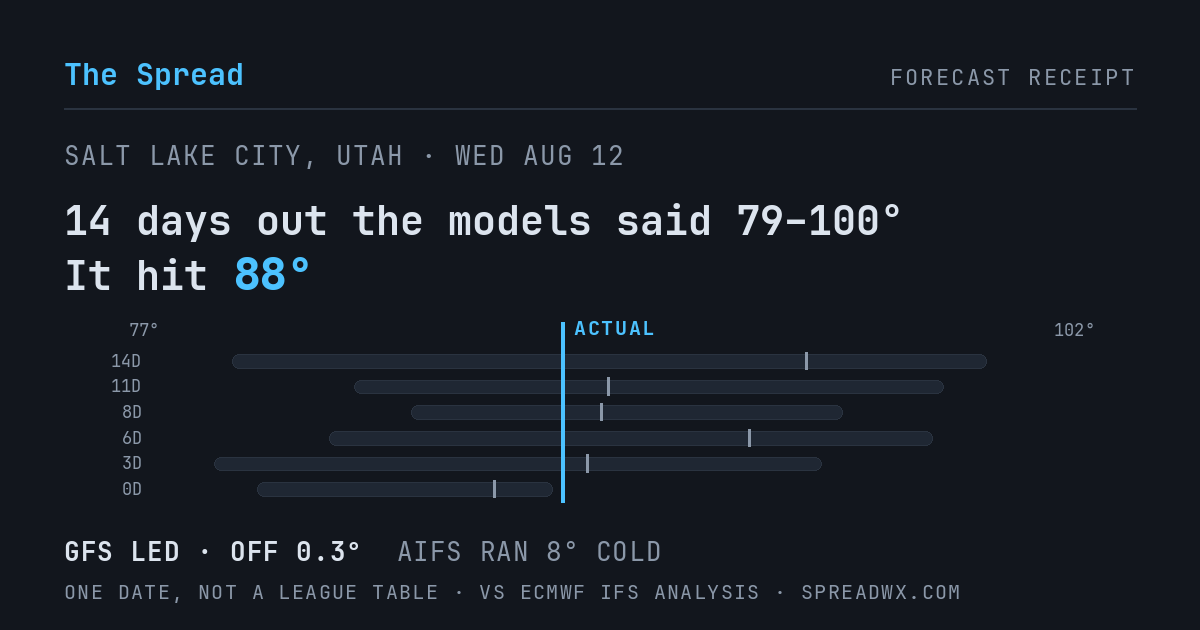 14 days out the models said 79–100; it hit 88. GFS led (off 0.3°F); AIFS ran 8°F cold.