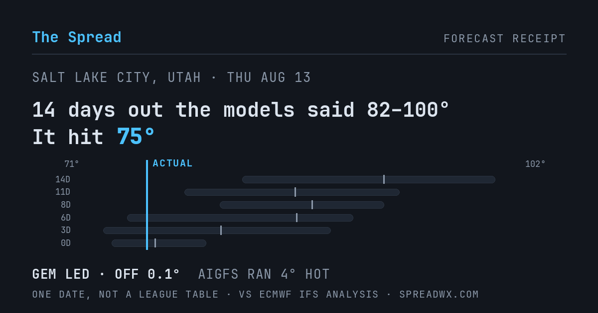 14 days out the models said 82–100; it hit 75. GEM led (off 0.1°F); AIGFS ran 4°F hot.