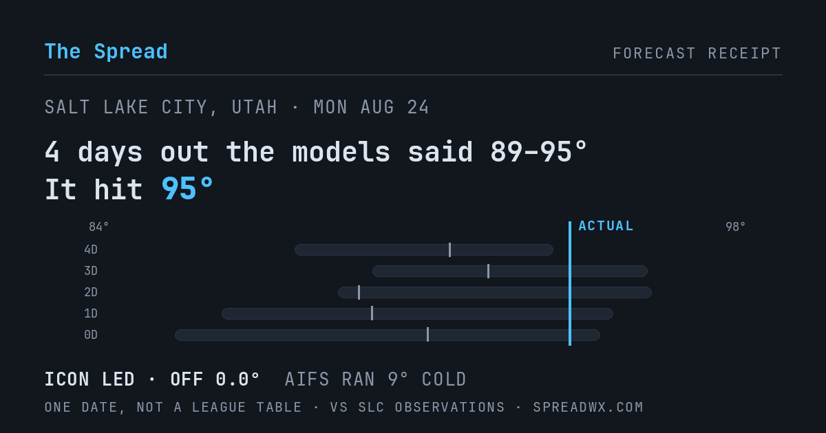 4 days out the models said 89–95; it hit 95. ICON led (off 0.0°F); AIFS ran 9°F cold.