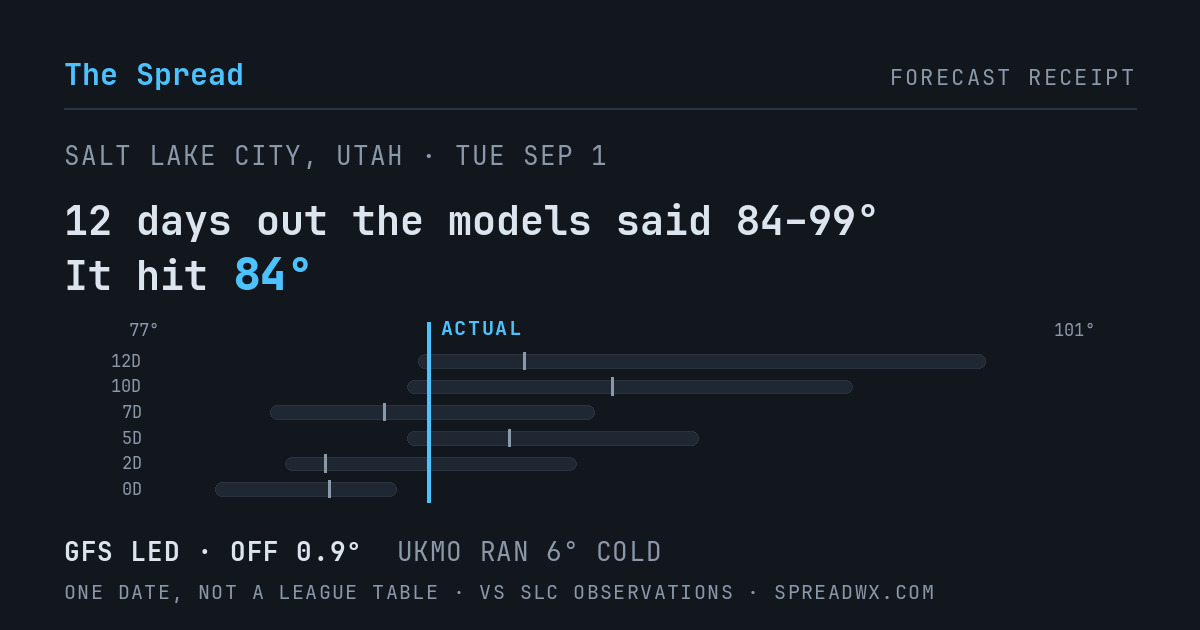 12 days out the models said 84–99; it hit 84. GFS led (off 0.9°F); UKMO ran 6°F cold.