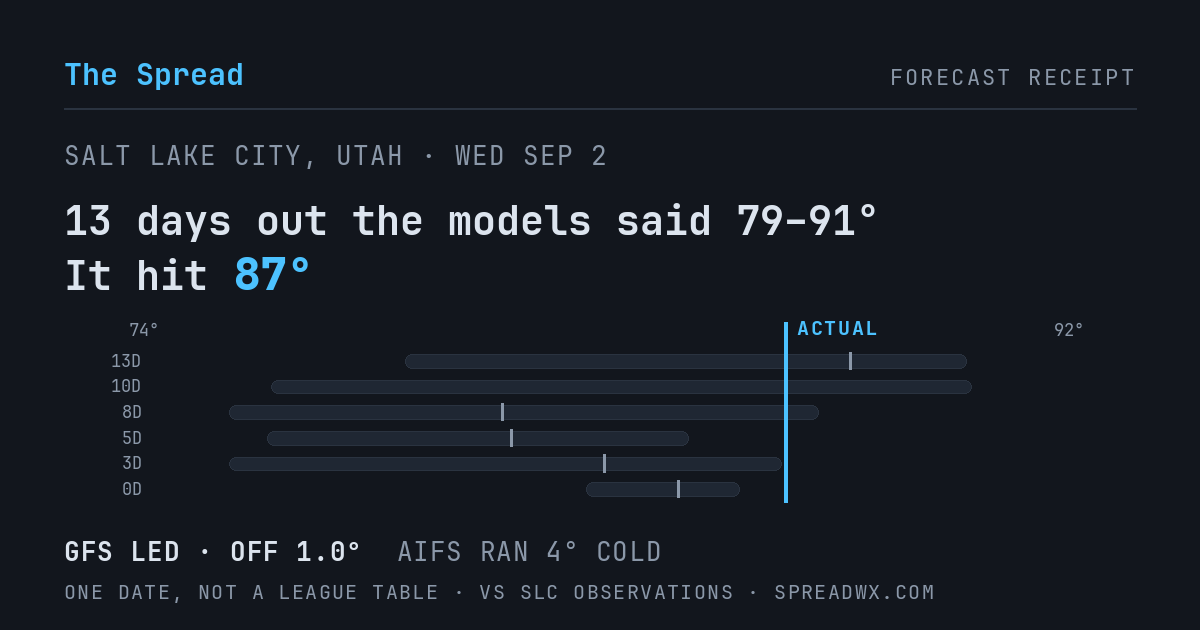 13 days out the models said 79–91; it hit 87. GFS led (off 1.0°F); AIFS ran 4°F cold.